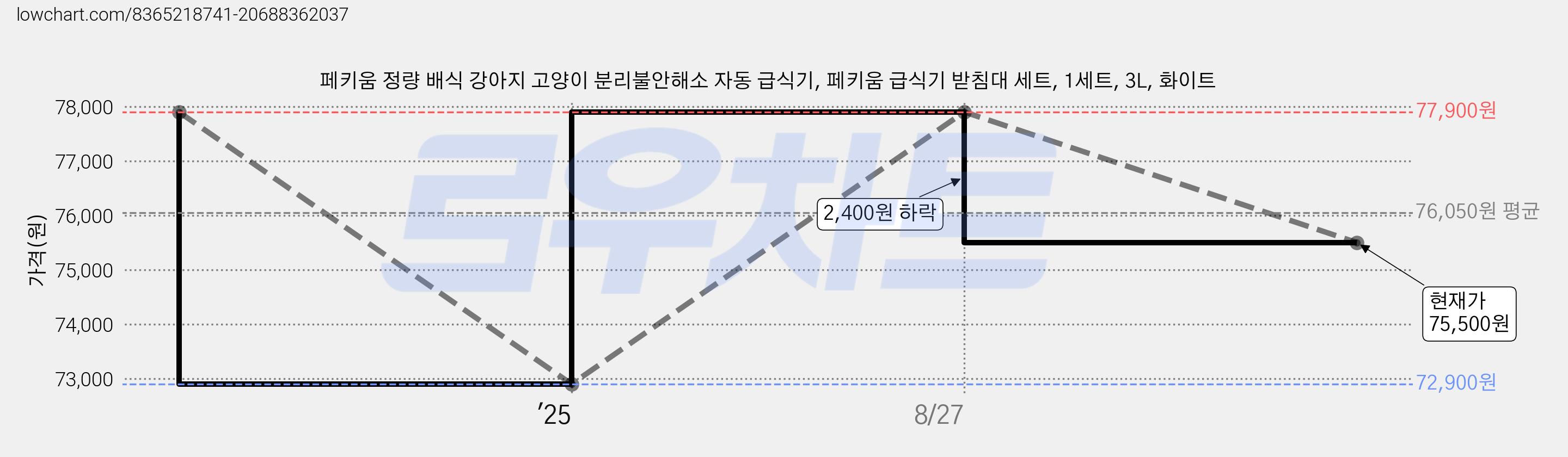 페키움 정량 배식 강아지 고양이 분리불안해소 자동 급식기, 페키움 급식기 받침대 세트, 1세트, 3L, 화이트 가격 변동 차트, 현재가 75,500원, 관측 최저가 72,900원