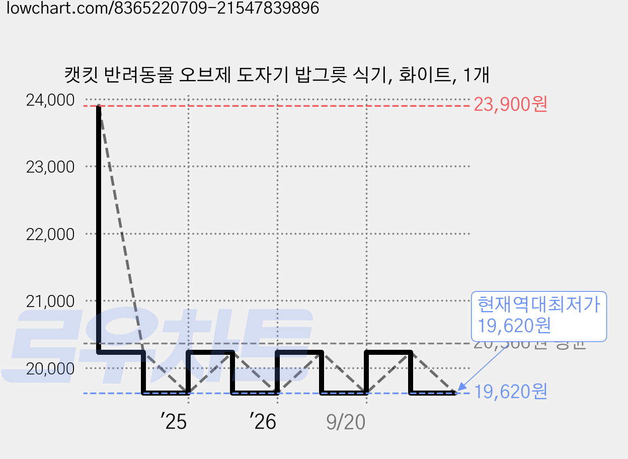 캣킷 반려동물 오브제 도자기 밥그릇 식기, 화이트, 1개 가격 변동 차트, 현재가 19,620원, 역대최저가
