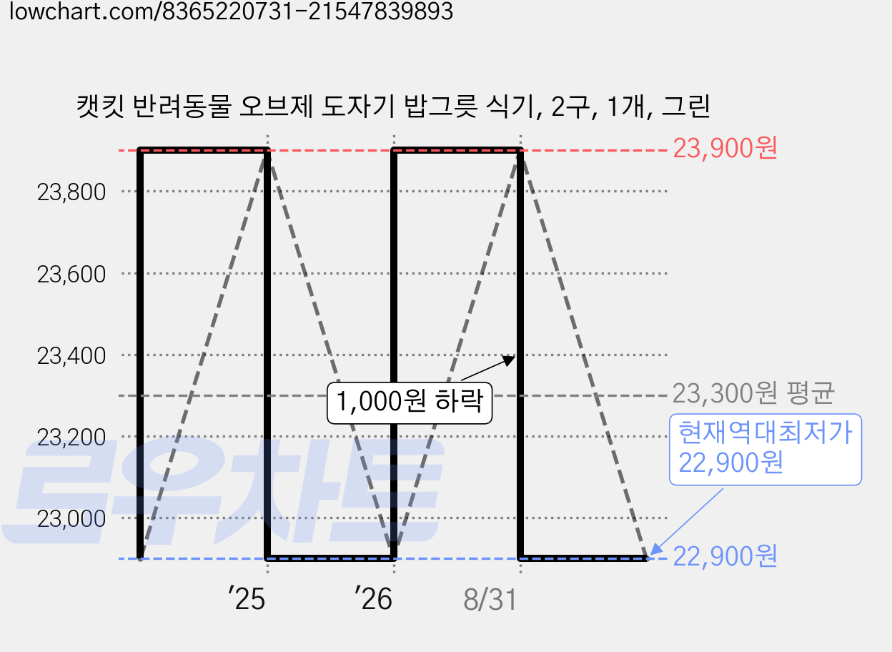 캣킷 반려동물 오브제 도자기 밥그릇 식기, 2구, 1개, 그린 가격 변동 차트, 현재가 22,900원, 역대최저가