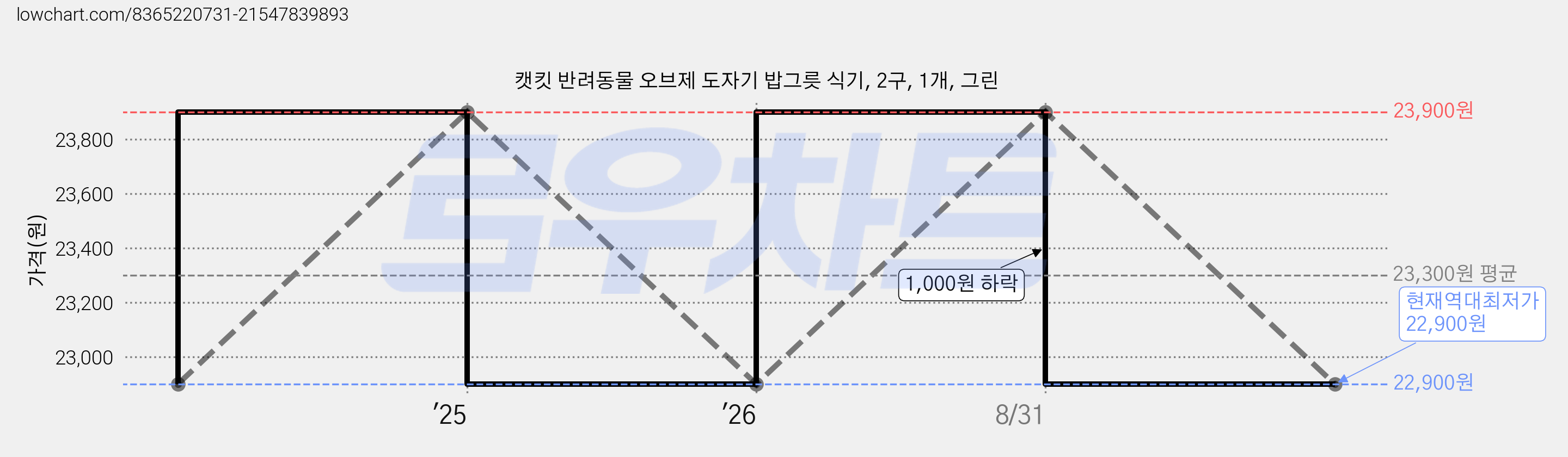 캣킷 반려동물 오브제 도자기 밥그릇 식기, 2구, 1개, 그린 가격 변동 차트, 현재가 22,900원, 역대최저가