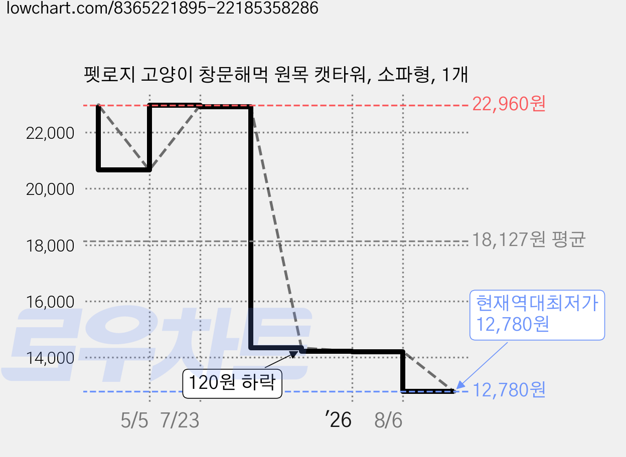 펫로지 고양이 창문해먹 원목 캣타워, 소파형, 1개 가격 변동 차트, 현재가 12,780원, 역대최저가