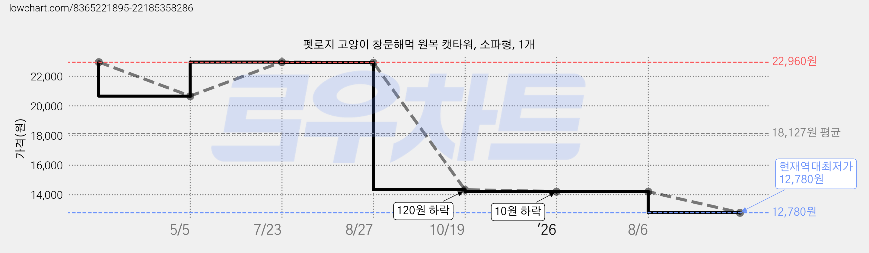 펫로지 고양이 창문해먹 원목 캣타워, 소파형, 1개 가격 변동 차트, 현재가 12,780원, 역대최저가