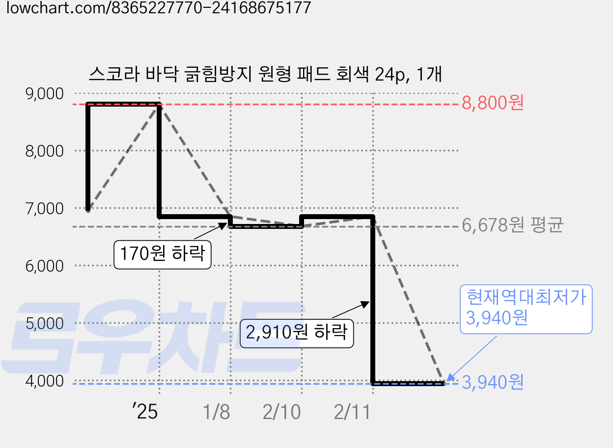 스코라 바닥 긁힘방지 원형 패드 회색 24p, 1개 가격 변동 차트, 현재가 3,940원, 역대최저가