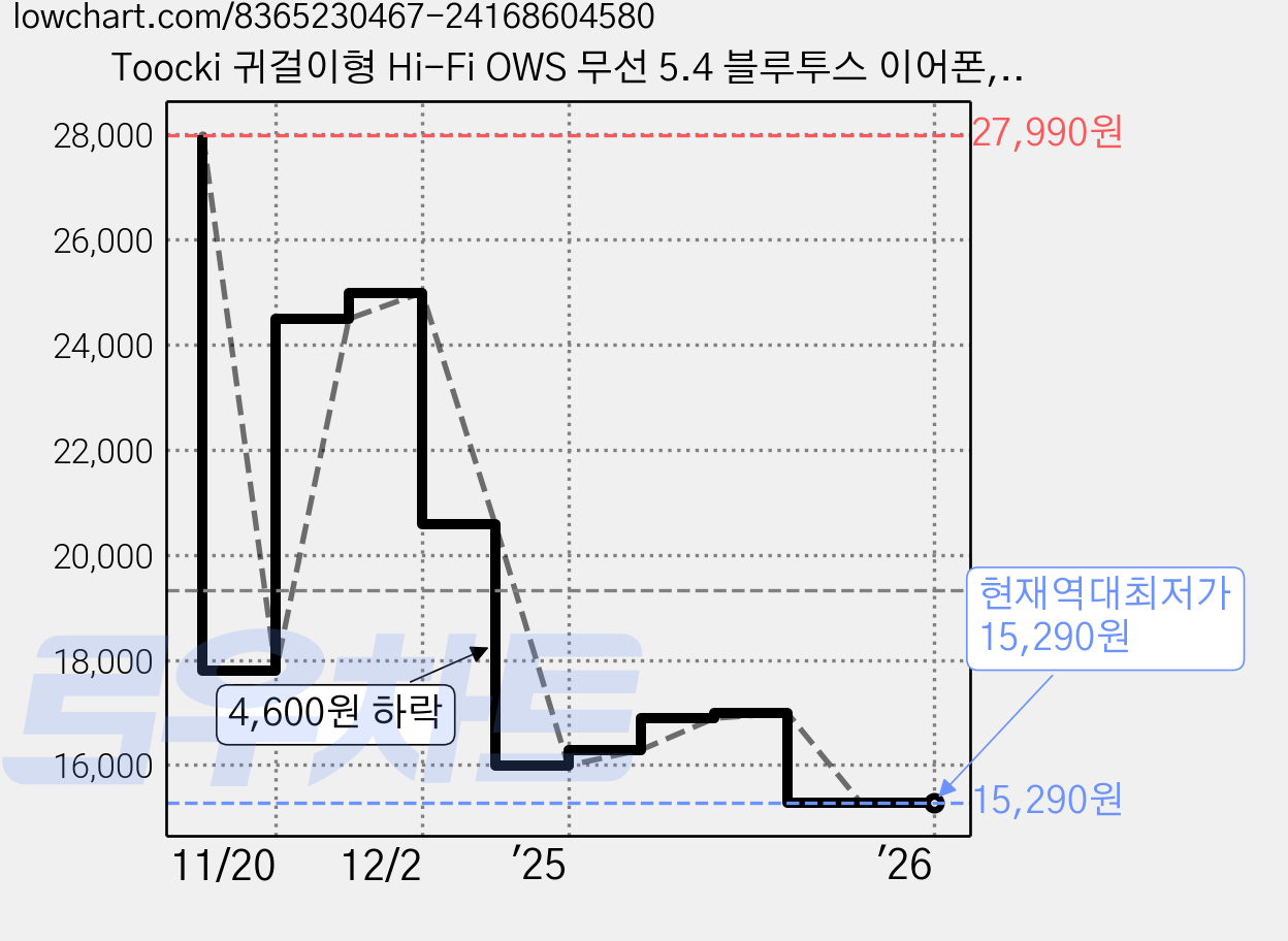 Toocki 귀걸이형 Hi-Fi OWS 무선 5.4 블루투스 이어폰, 블랙 가격 변동 차트, 현재가 15,290원, 역대최저가