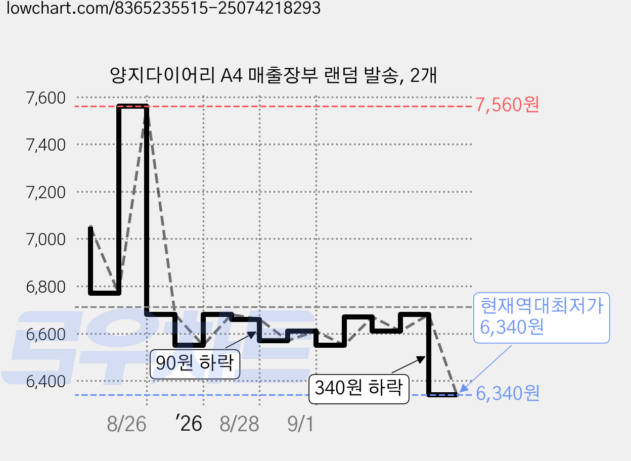 양지다이어리 A4 매출장부 랜덤 발송, 2개 가격 변동 차트, 현재가 6,340원, 역대최저가