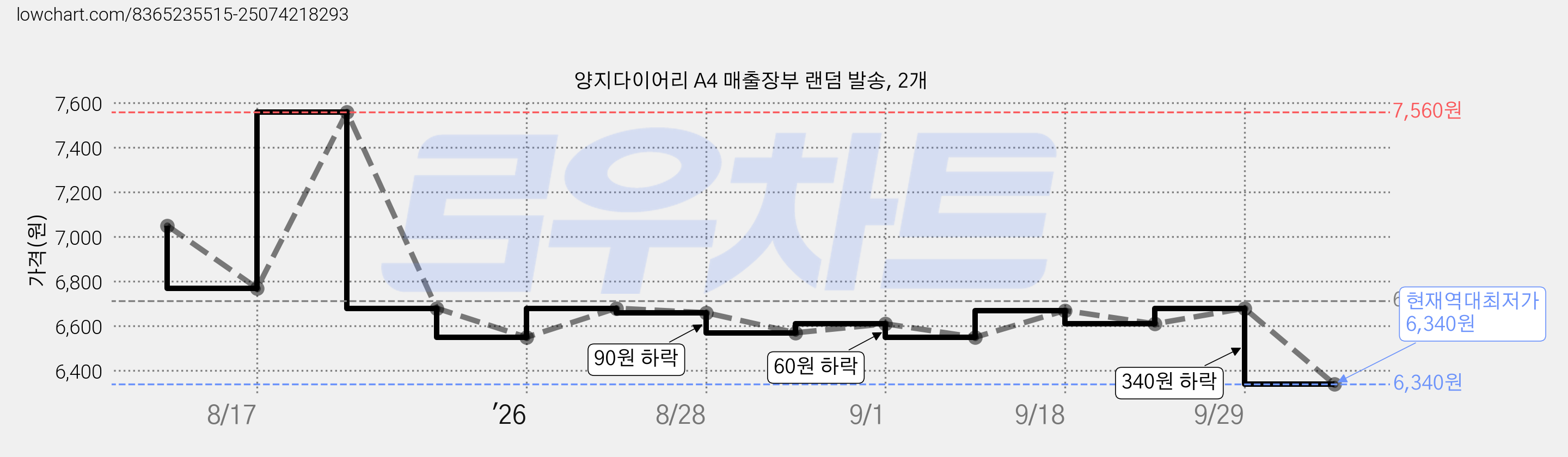 양지다이어리 A4 매출장부 랜덤 발송, 2개 가격 변동 차트, 현재가 6,340원, 역대최저가