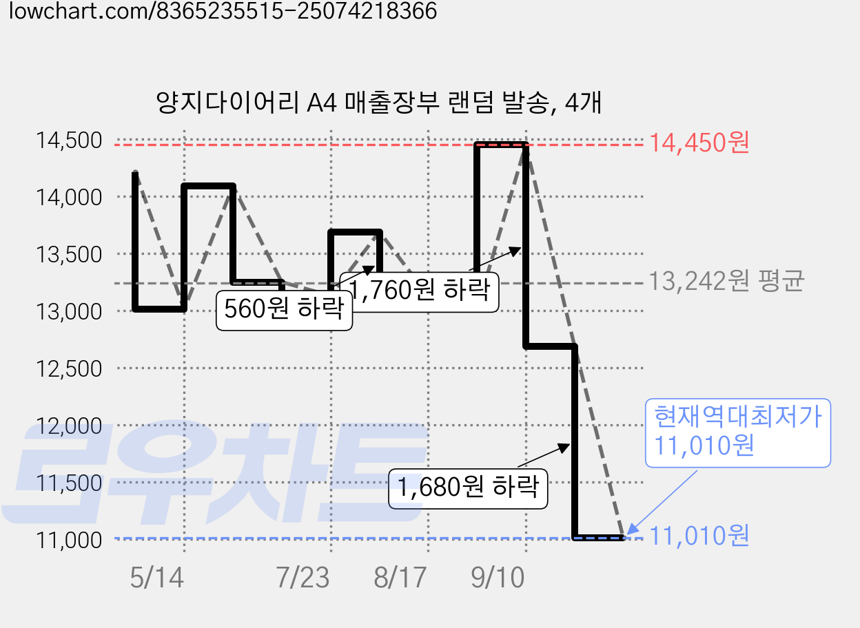 양지다이어리 A4 매출장부 랜덤 발송, 4개 가격 변동 차트, 현재가 11,010원, 역대최저가