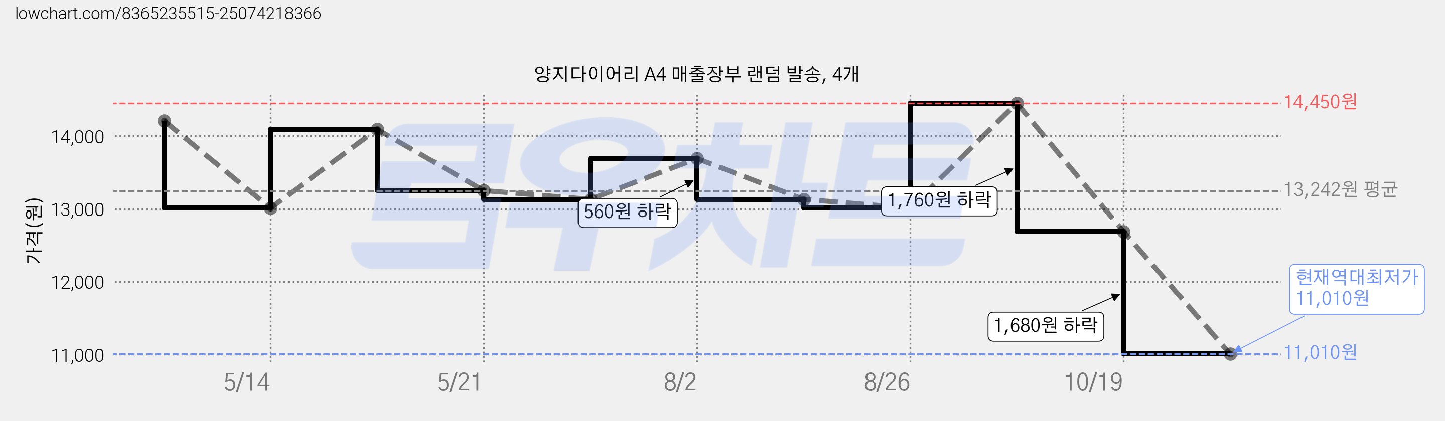 양지다이어리 A4 매출장부 랜덤 발송, 4개 가격 변동 차트, 현재가 11,010원, 역대최저가