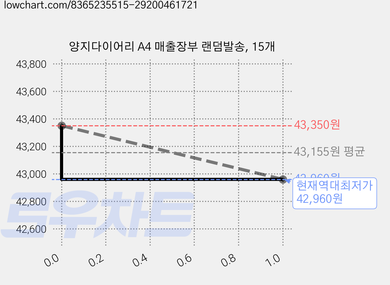 양지다이어리 A4 매출장부 랜덤발송, 15개 가격 변동 차트, 현재가 42,960원, 역대최저가