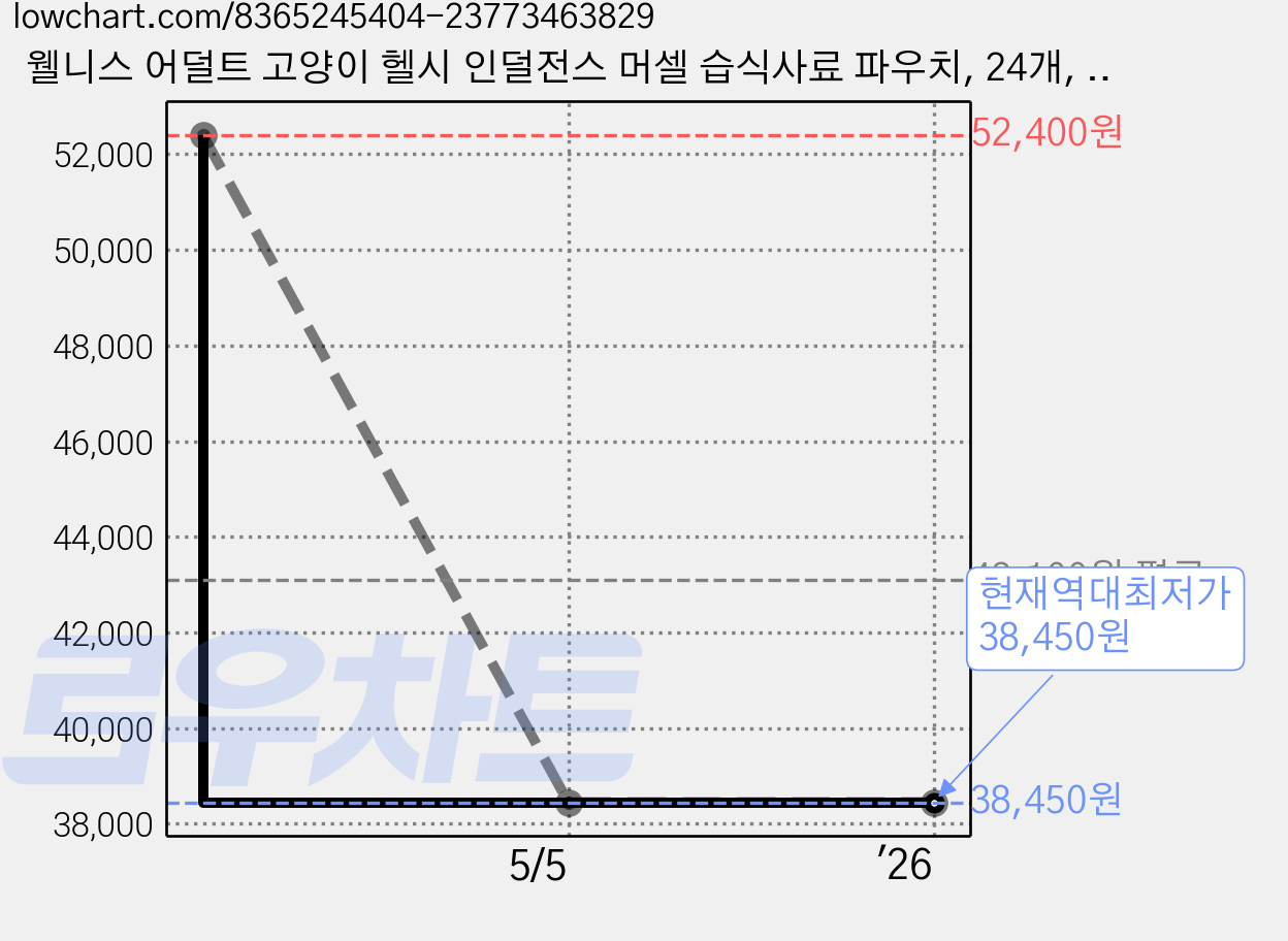 웰니스 어덜트 고양이 헬시 인덜전스 머셀 습식사료 파우치, 24개, 85g, 참치 가격 변동 차트, 현재가 38,450원, 역대최저가