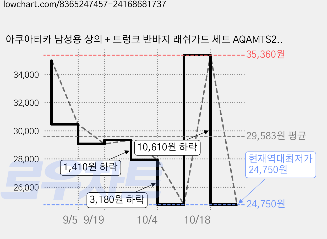 아쿠아티카 남성용 상의 + 트렁크 반바지 래쉬가드 세트 AQAMTS23011 가격 변동 차트, 현재가 24,750원, 역대최저가