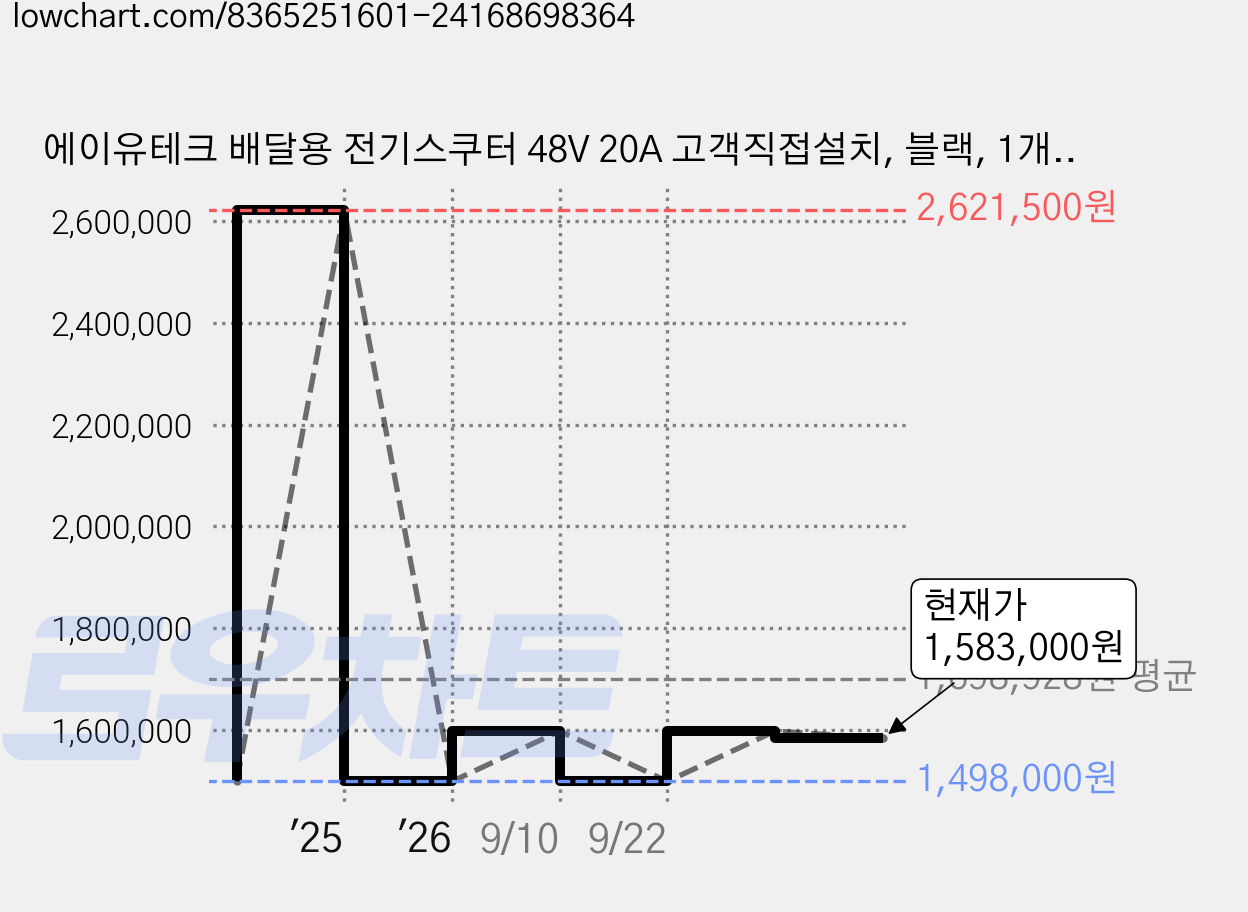 에이유테크 배달용 전기스쿠터 48V 20A 고객직접설치, 블랙, 1개, 에코로 CITY 가격 변동 차트, 현재가 1,583,000원, 관측 최저가 1,498,000원