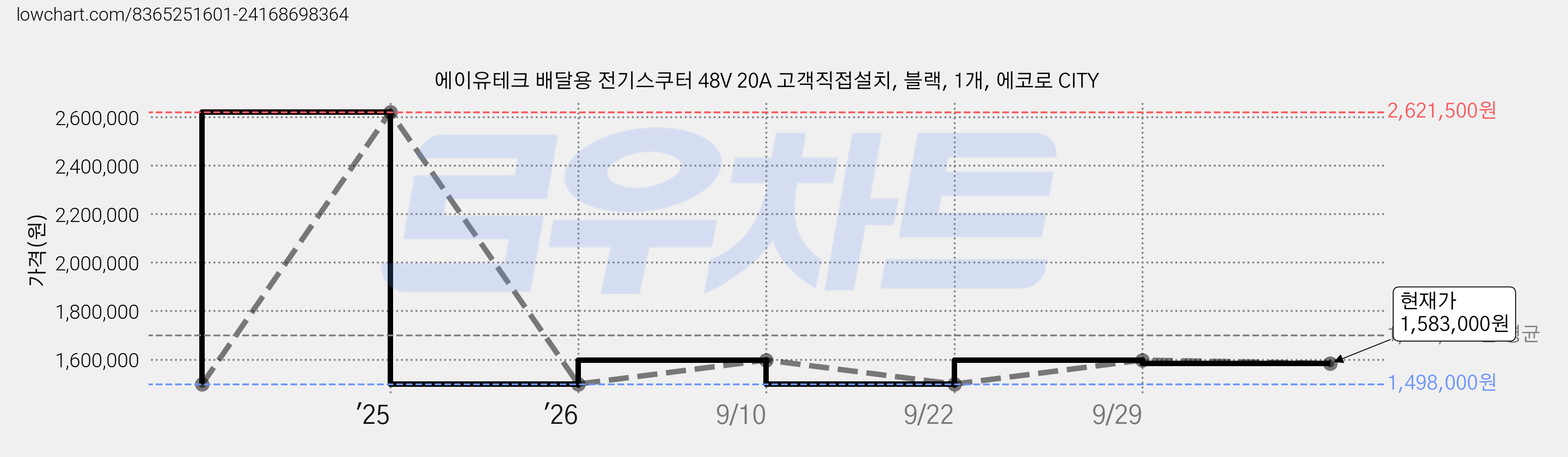 에이유테크 배달용 전기스쿠터 48V 20A 고객직접설치, 블랙, 1개, 에코로 CITY 가격 변동 차트, 현재가 1,583,000원, 관측 최저가 1,498,000원