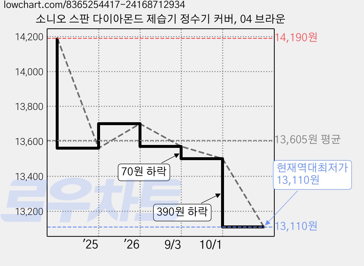 소니오 스판 다이아몬드 제습기 정수기 커버, 04 브라운 가격 변동 차트, 현재가 13,110원, 역대최저가