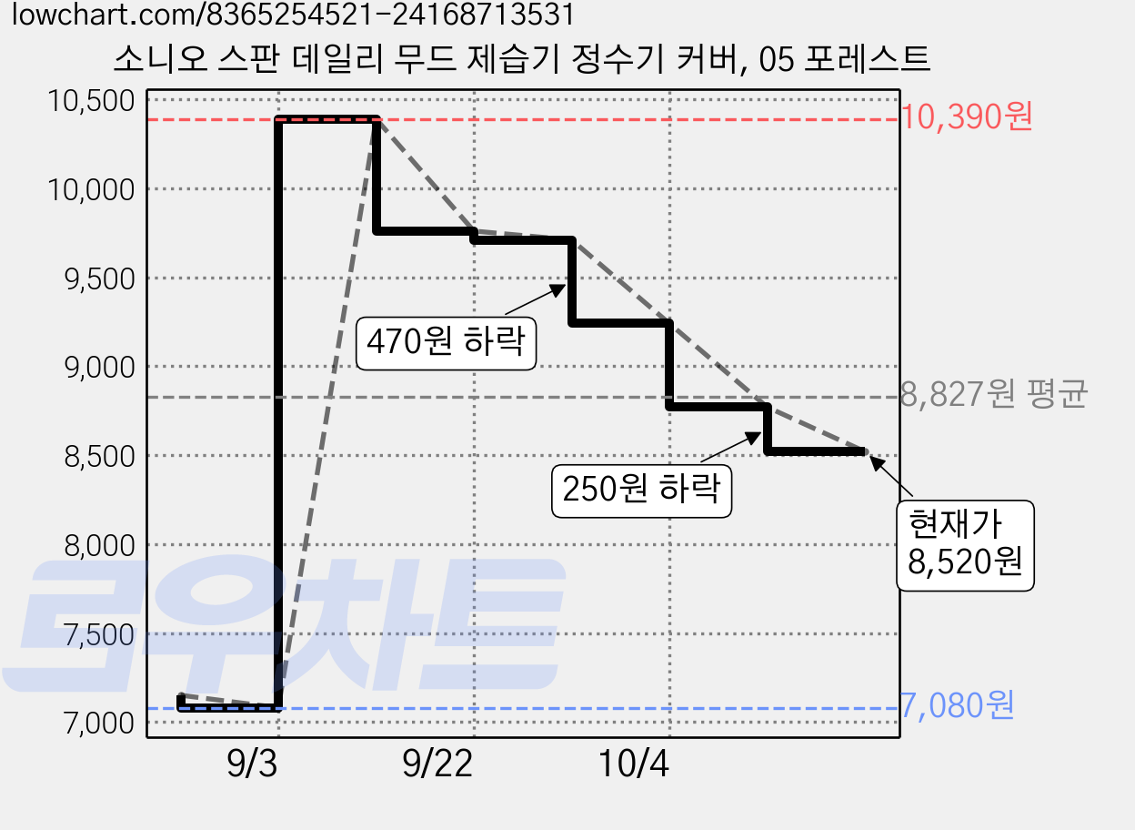 소니오 스판 데일리 무드 제습기 정수기 커버, 05 포레스트 가격 변동 차트, 현재가 8,520원, 관측 최저가 7,080원
