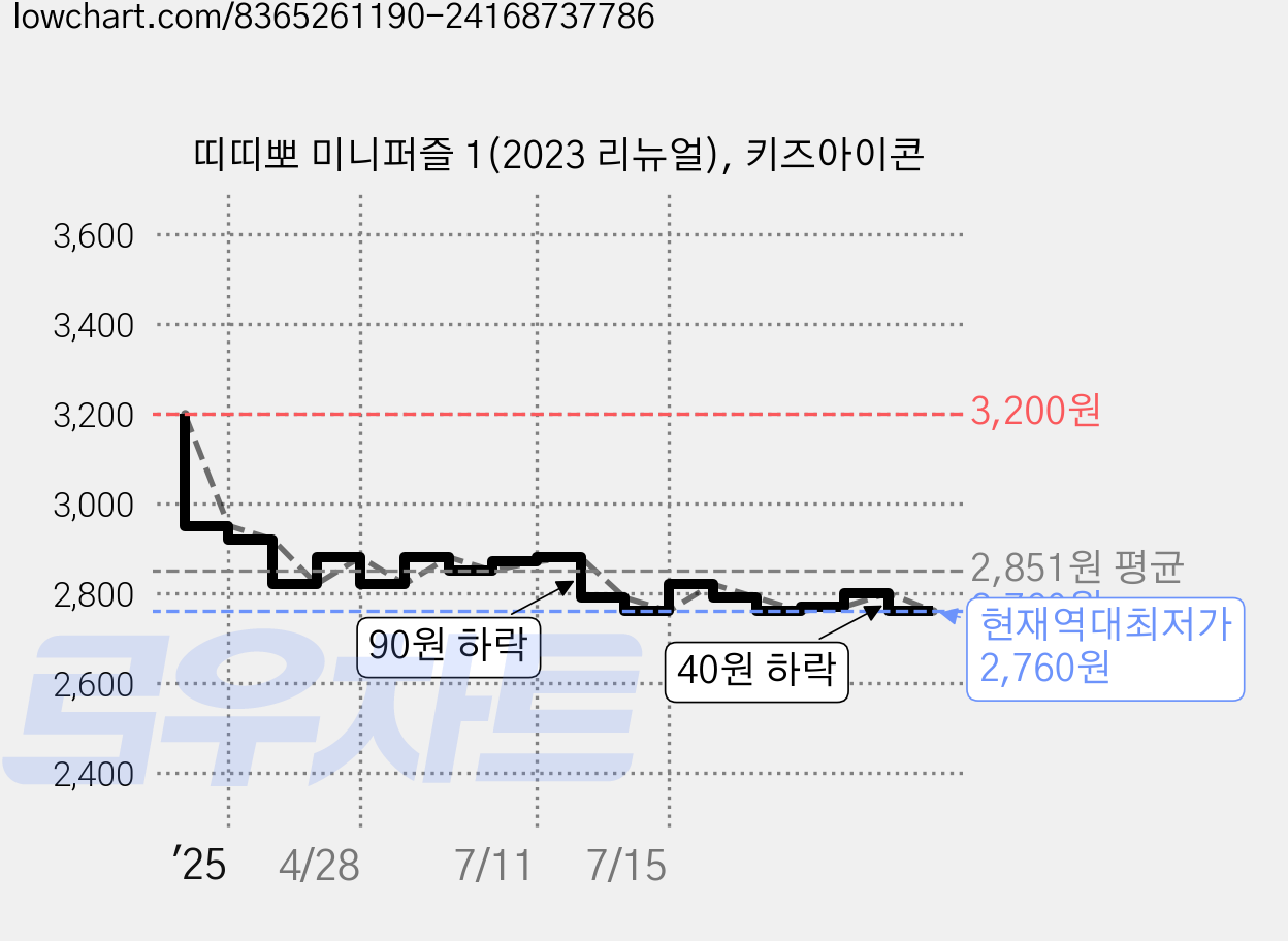 띠띠뽀 미니퍼즐 1(2023 리뉴얼), 키즈아이콘 가격 변동 차트, 현재가 2,760원, 역대최저가