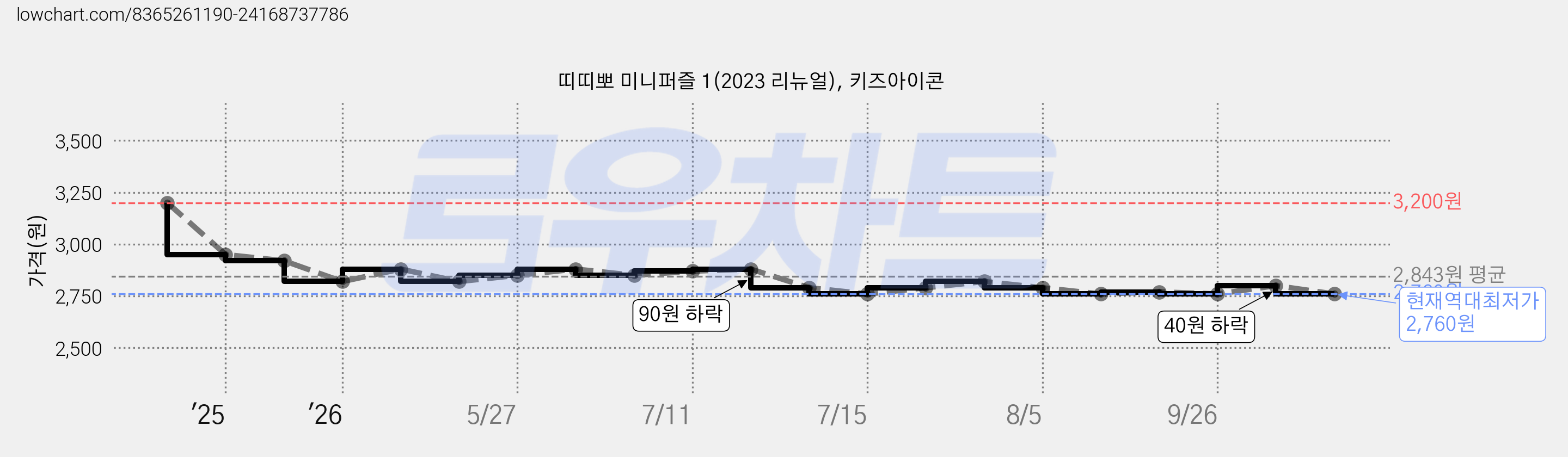 띠띠뽀 미니퍼즐 1(2023 리뉴얼), 키즈아이콘 가격 변동 차트, 현재가 2,760원, 역대최저가