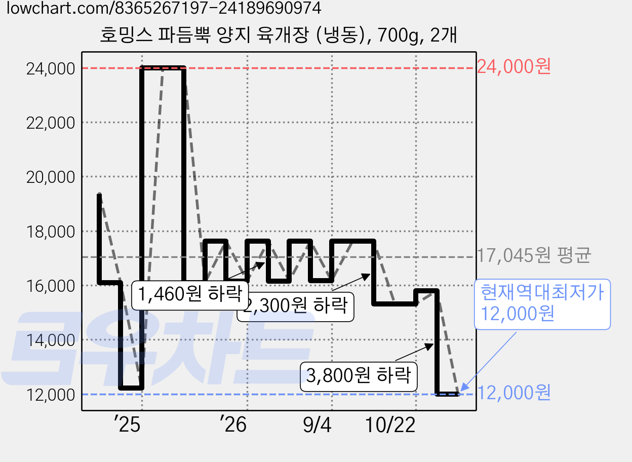 호밍스 파듬뿍 양지 육개장 (냉동), 700g, 2개 가격 변동 차트, 현재가 12,000원, 역대최저가