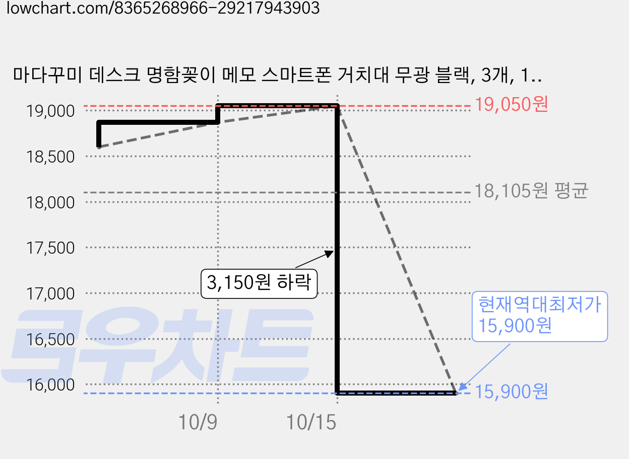마다꾸미 데스크 명함꽂이 메모 스마트폰 거치대 무광 블랙, 3개, 1단 가격 변동 차트, 현재가 15,900원, 역대최저가