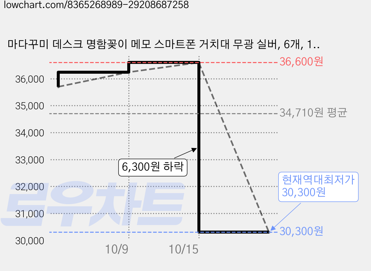 마다꾸미 데스크 명함꽂이 메모 스마트폰 거치대 무광 실버, 6개, 1단 가격 변동 차트, 현재가 30,300원, 역대최저가