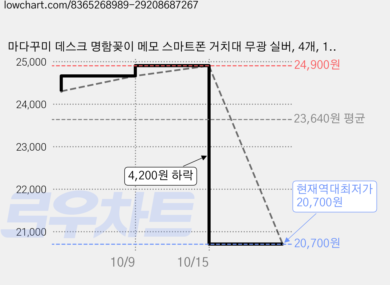 마다꾸미 데스크 명함꽂이 메모 스마트폰 거치대 무광 실버, 4개, 1단 가격 변동 차트, 현재가 20,700원, 역대최저가