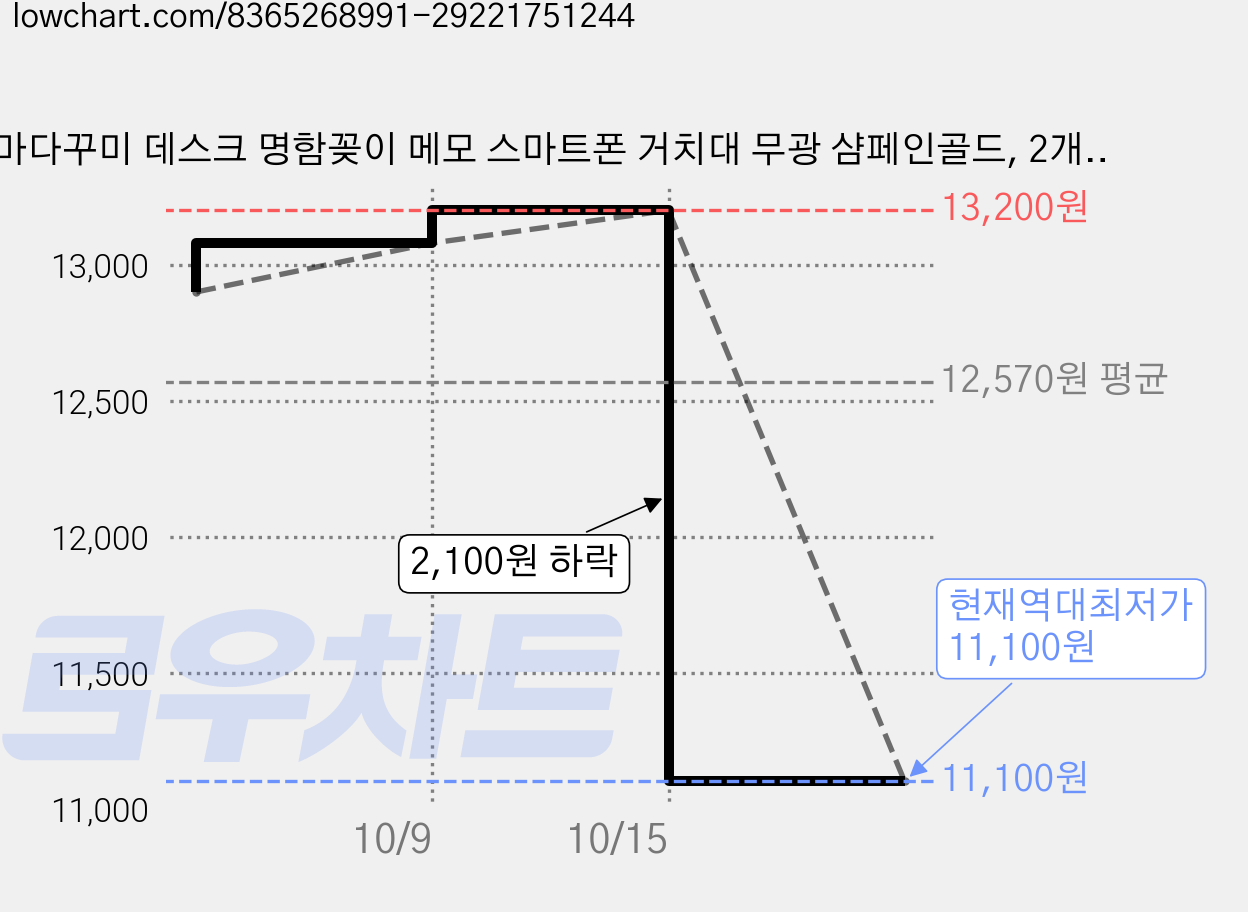마다꾸미 데스크 명함꽂이 메모 스마트폰 거치대 무광 샴페인골드, 2개, 1단 가격 변동 차트, 현재가 11,100원, 역대최저가
