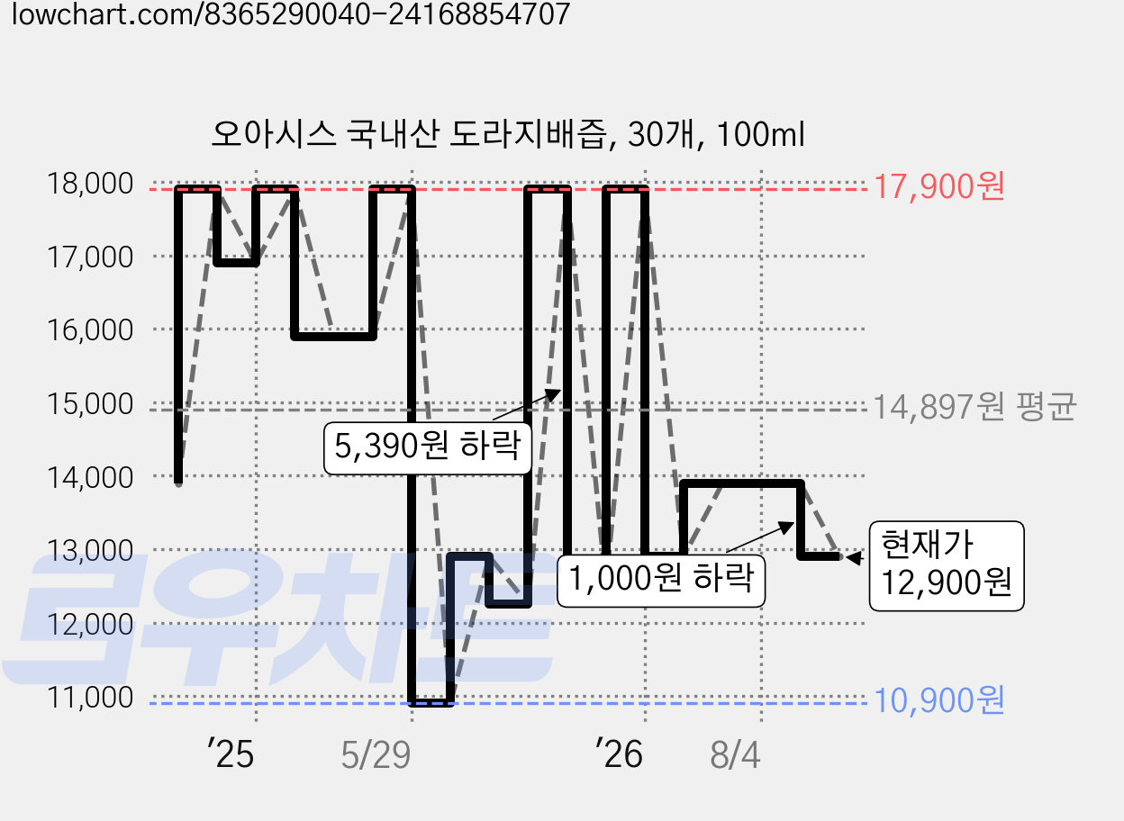 오아시스 국내산 도라지배즙, 30개, 100ml 가격 변동 차트, 현재가 12,900원, 관측 최저가 10,900원