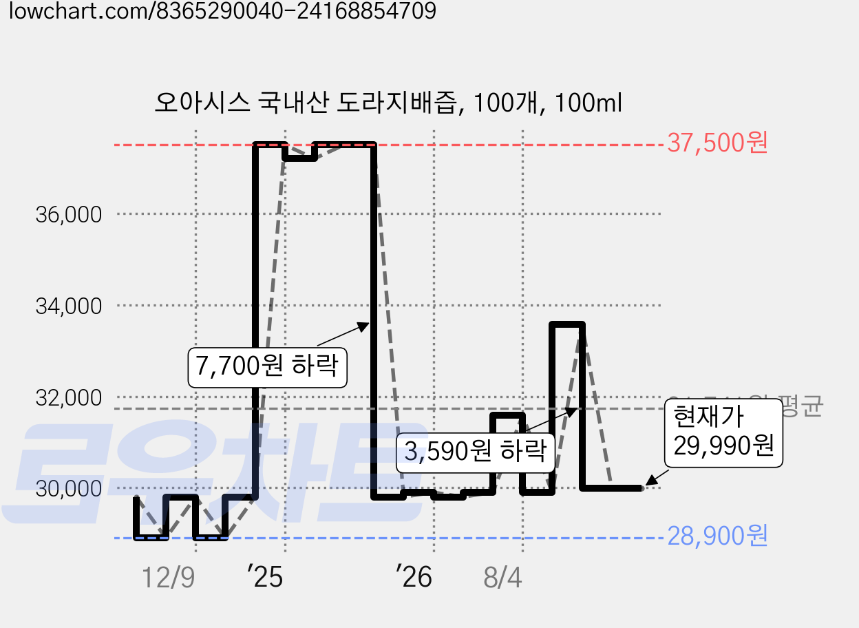 오아시스 국내산 도라지배즙, 100개, 100ml 가격 변동 차트, 현재가 29,990원, 관측 최저가 28,900원
