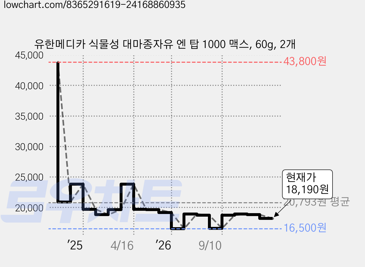 유한메디카 식물성 대마종자유 엔 탑 1000 맥스, 60g, 2개 가격 변동 차트, 현재가 18,190원, 관측 최저가 16,450원