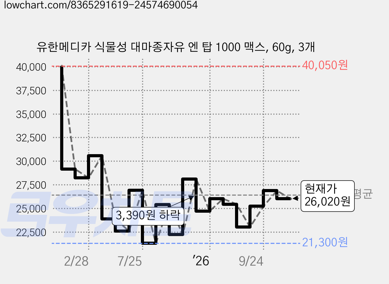 유한메디카 식물성 대마종자유 엔 탑 1000 맥스, 60g, 3개 가격 변동 차트, 현재가 26,020원, 관측 최저가 21,300원