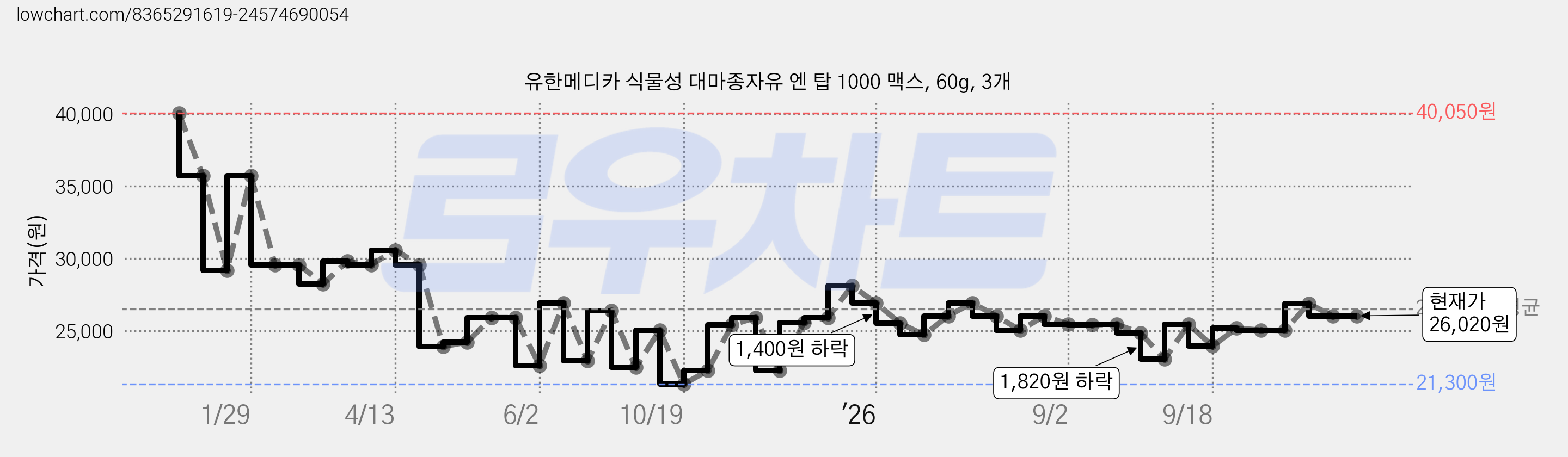 유한메디카 식물성 대마종자유 엔 탑 1000 맥스, 60g, 3개 가격 변동 차트, 현재가 26,020원, 관측 최저가 21,300원