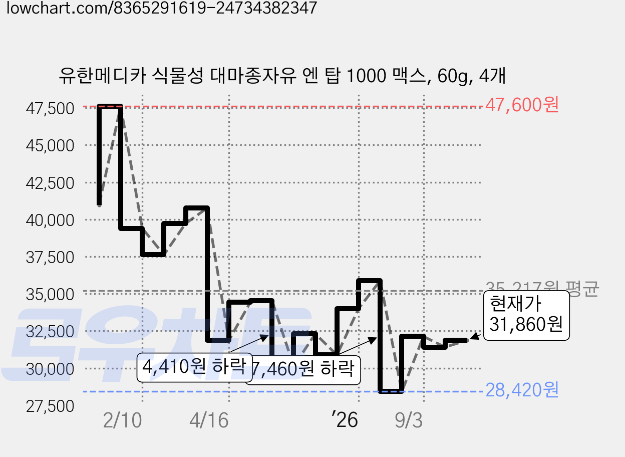 유한메디카 식물성 대마종자유 엔 탑 1000 맥스, 60g, 4개 가격 변동 차트, 현재가 31,860원, 관측 최저가 28,370원