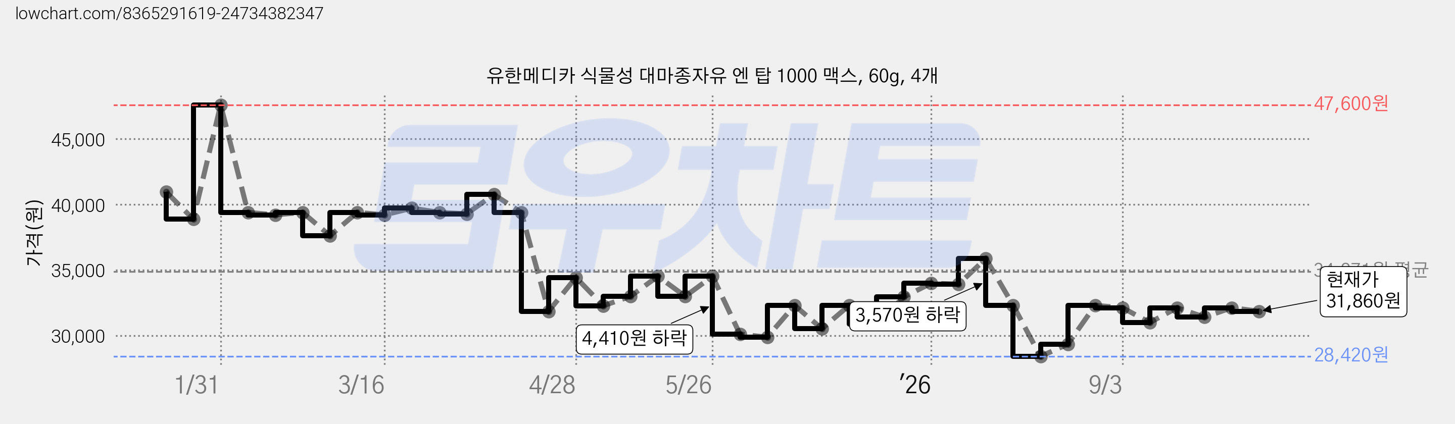 유한메디카 식물성 대마종자유 엔 탑 1000 맥스, 60g, 4개 가격 변동 차트, 현재가 31,860원, 관측 최저가 28,370원