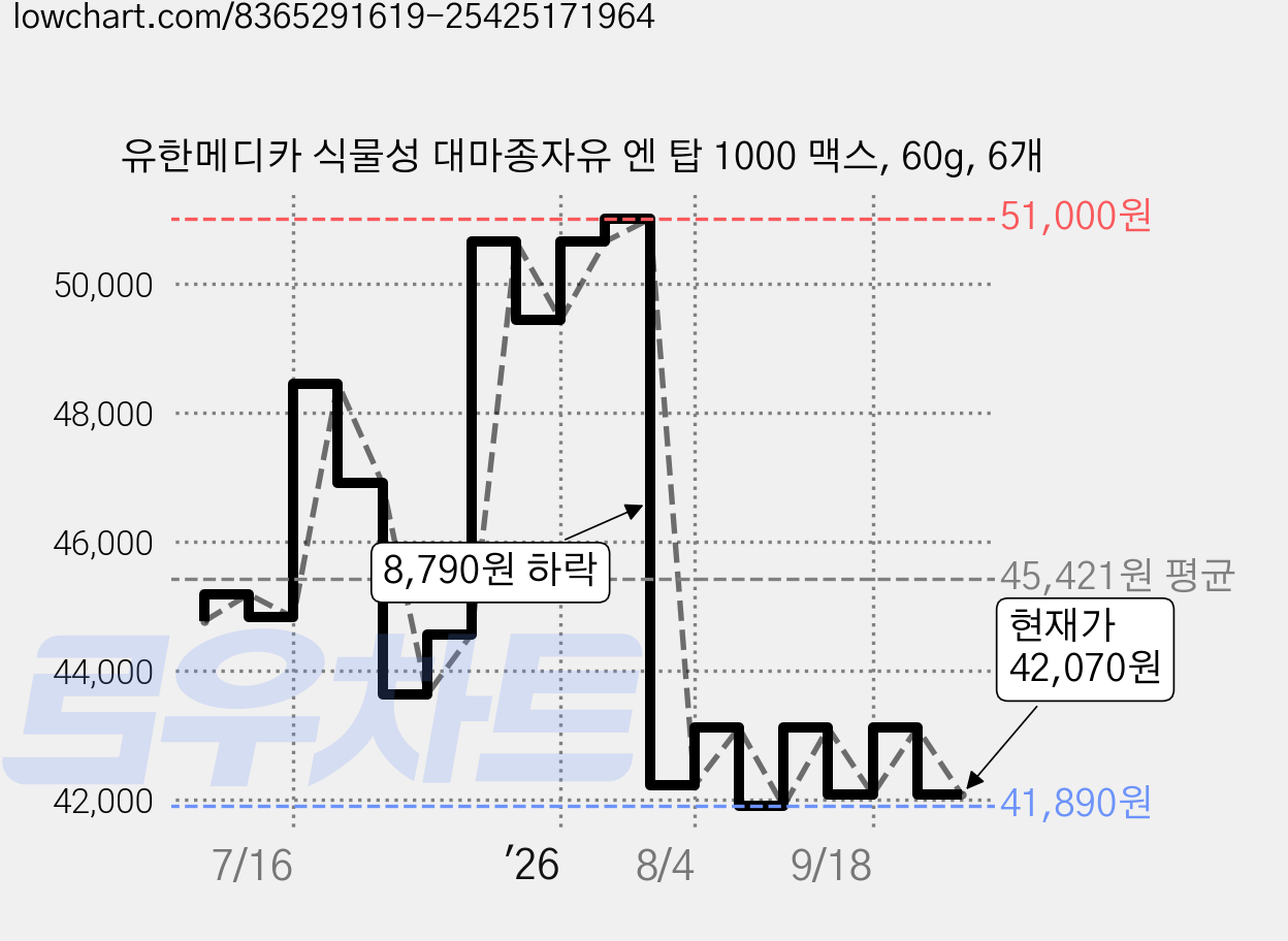 유한메디카 식물성 대마종자유 엔 탑 1000 맥스, 60g, 6개 가격 변동 차트, 현재가 42,070원, 관측 최저가 41,830원