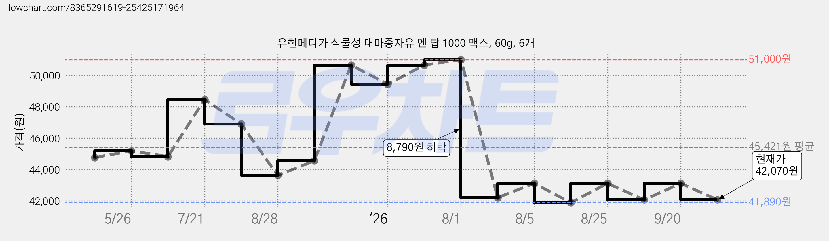유한메디카 식물성 대마종자유 엔 탑 1000 맥스, 60g, 6개 가격 변동 차트, 현재가 42,070원, 관측 최저가 41,830원