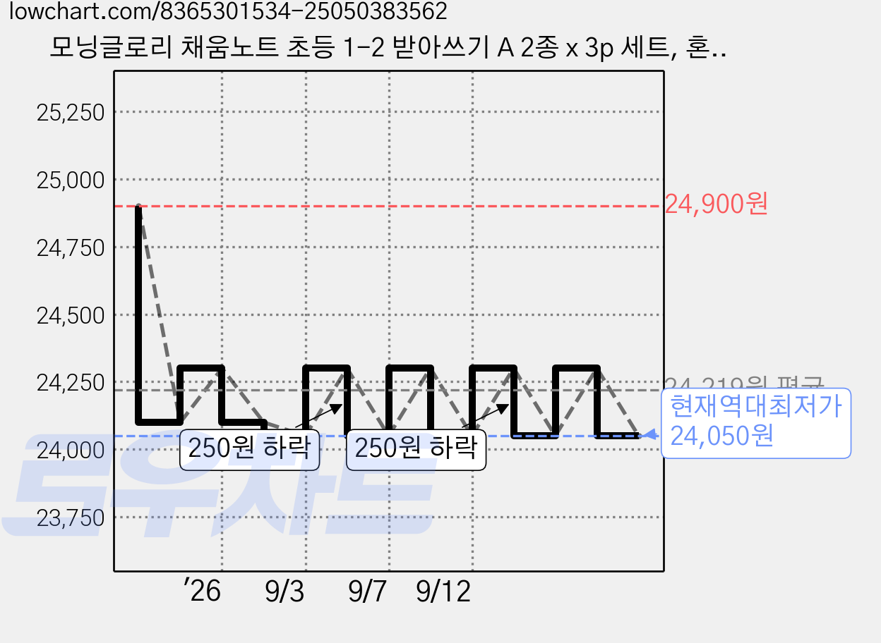 모닝글로리 채움노트 초등 1-2 받아쓰기 A 2종 x 3p 세트, 혼합색상, 5세트 가격 변동 차트, 현재가 24,050원, 역대최저가