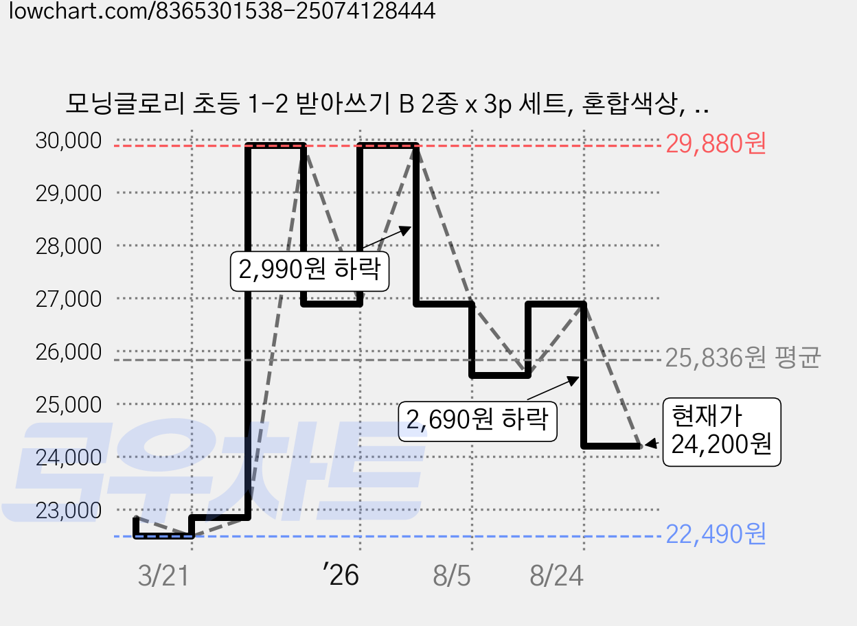 모닝글로리 초등 1-2 받아쓰기 B 2종 x 3p 세트, 혼합색상, 6세트 가격 변동 차트, 현재가 24,200원, 관측 최저가 22,490원