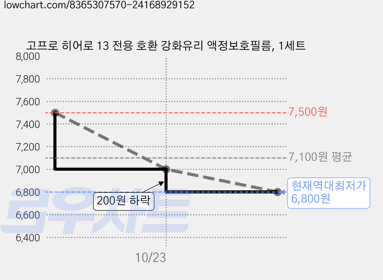 고프로 히어로 13 전용 호환 강화유리 액정보호필름, 1세트 가격 변동 차트, 현재가 6,800원, 역대최저가