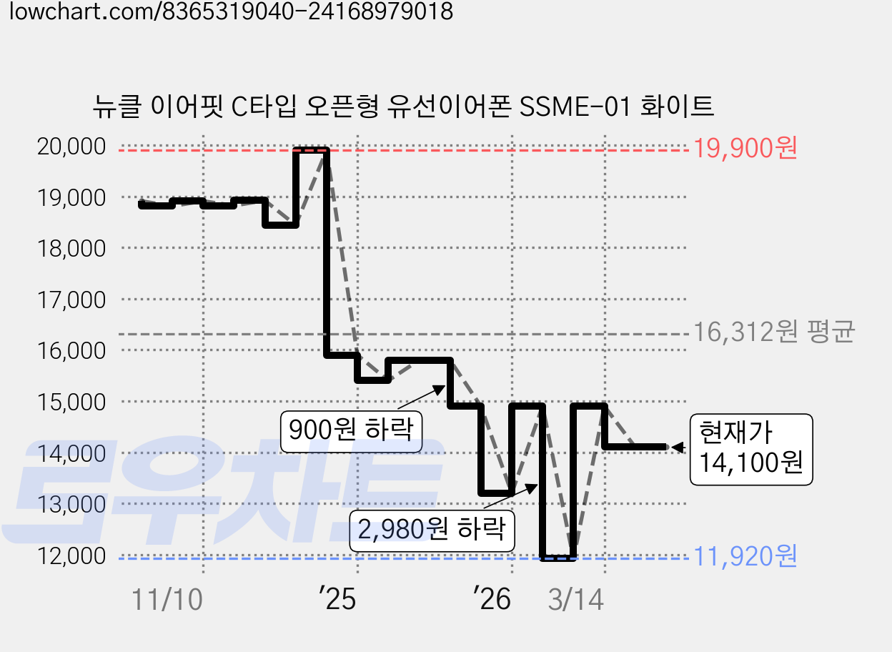 뉴클 이어핏 C타입 오픈형 유선이어폰 SSME-01 화이트 가격 변동 차트, 현재가 14,100원, 관측 최저가 11,920원