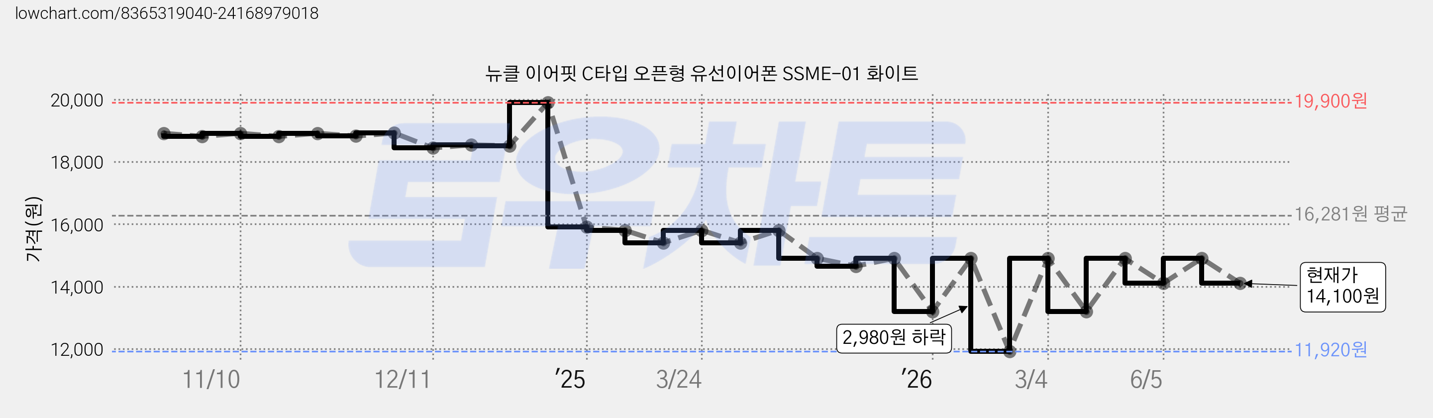 뉴클 이어핏 C타입 오픈형 유선이어폰 SSME-01 화이트 가격 변동 차트, 현재가 14,100원, 관측 최저가 11,920원