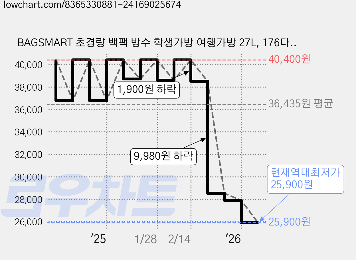 BAGSMART 초경량 백팩 방수 학생가방 여행가방 27L, 176다크 그레이 가격 변동 차트, 현재가 25,900원, 역대최저가