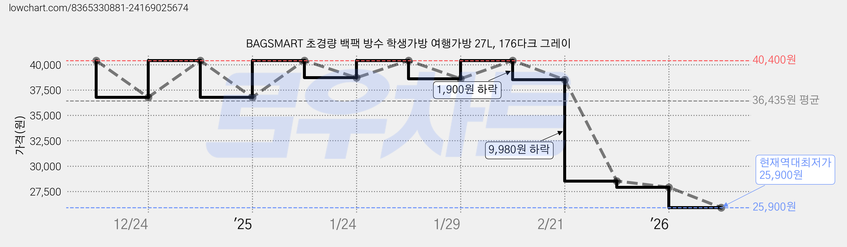 BAGSMART 초경량 백팩 방수 학생가방 여행가방 27L, 176다크 그레이 가격 변동 차트, 현재가 25,900원, 역대최저가