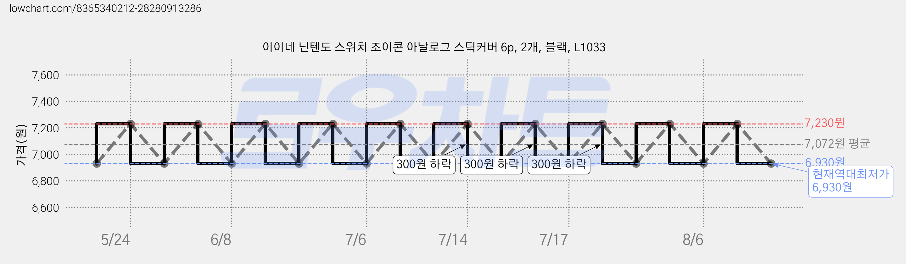 이이네 닌텐도 스위치 조이콘 아날로그 스틱커버 6p, 2개, 블랙, L1033 가격 변동 차트, 현재가 6,930원, 역대최저가