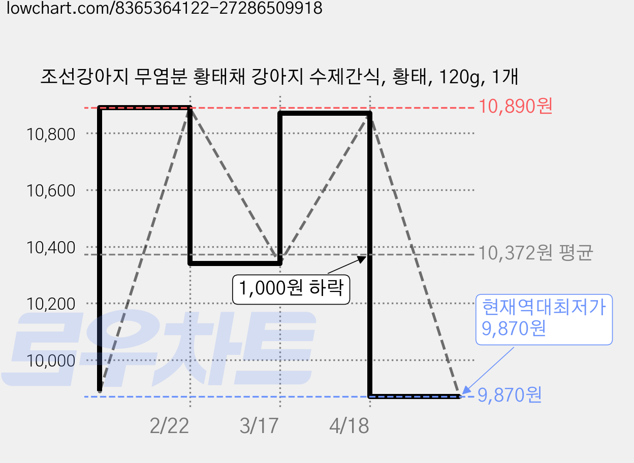 조선강아지 무염분 황태채 강아지 수제간식, 황태, 120g, 1개 가격 변동 차트, 현재가 9,870원, 역대최저가