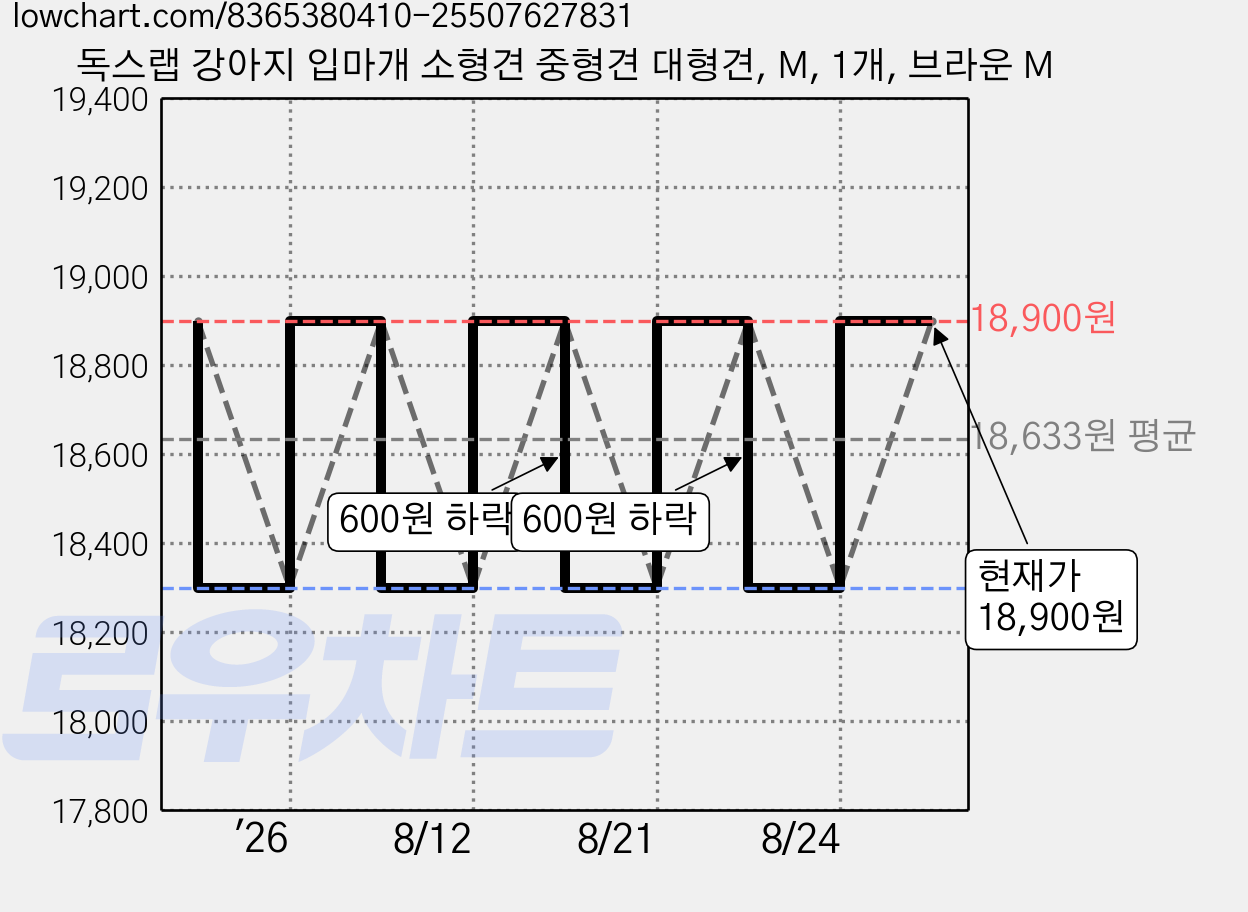 독스랩 강아지 입마개 소형견 중형견 대형견, M, 1개, 브라운 M 가격 변동 차트, 현재가 18,900원, 관측 최저가 18,200원