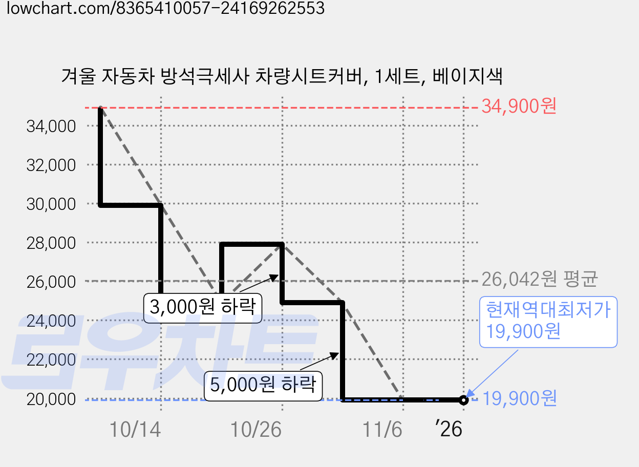 겨울 자동차 방석극세사 차량시트커버, 1세트, 베이지색 가격 변동 차트, 현재가 19,900원, 역대최저가