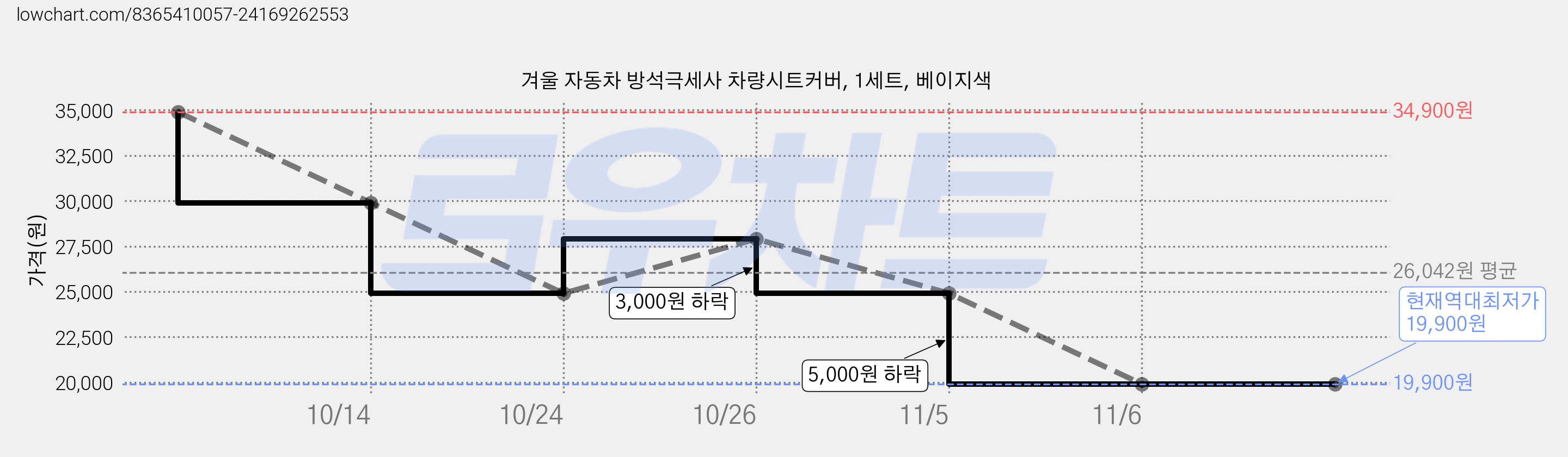 겨울 자동차 방석극세사 차량시트커버, 1세트, 베이지색 가격 변동 차트, 현재가 19,900원, 역대최저가