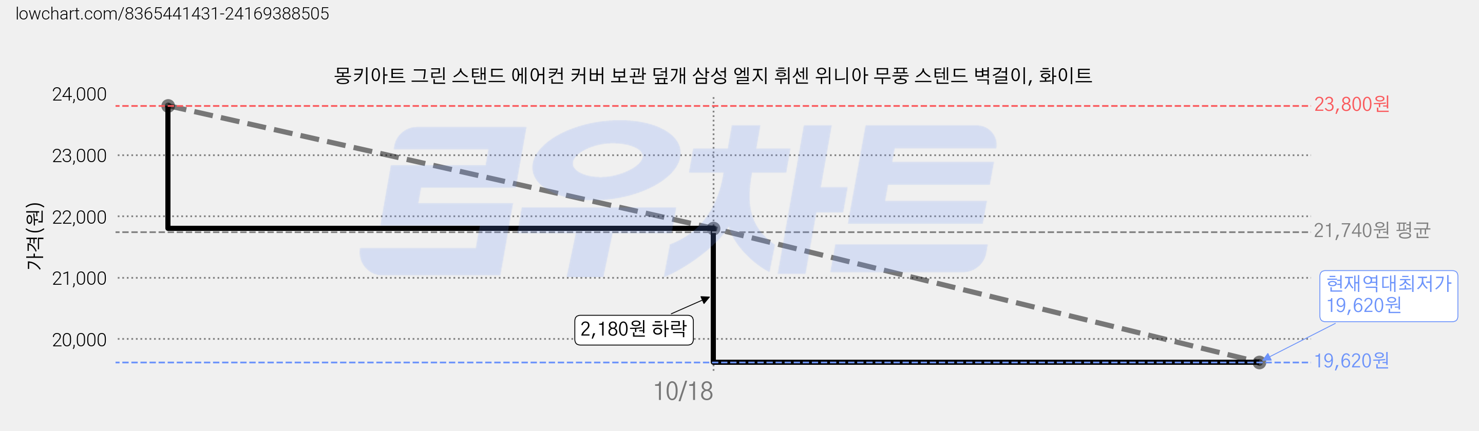 몽키아트 그린 스탠드 에어컨 커버 보관 덮개 삼성 엘지 휘센 위니아 무풍 스텐드 벽걸이, 화이트 가격 변동 차트, 현재가 19,620원, 역대최저가