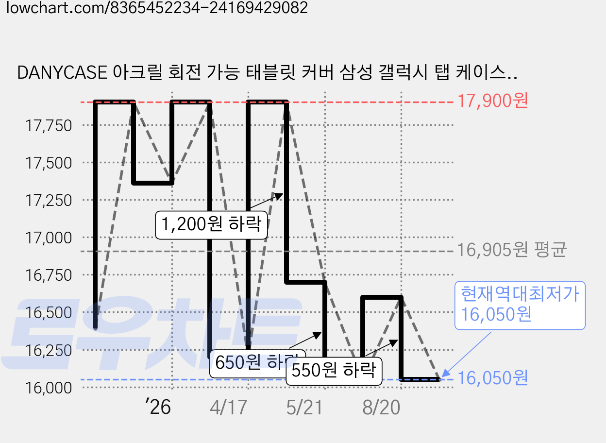 DANYCASE 아크릴 회전 가능 태블릿 커버 삼성 갤럭시 탭 케이스, 블랙, 1개 가격 변동 차트, 현재가 16,050원, 역대최저가