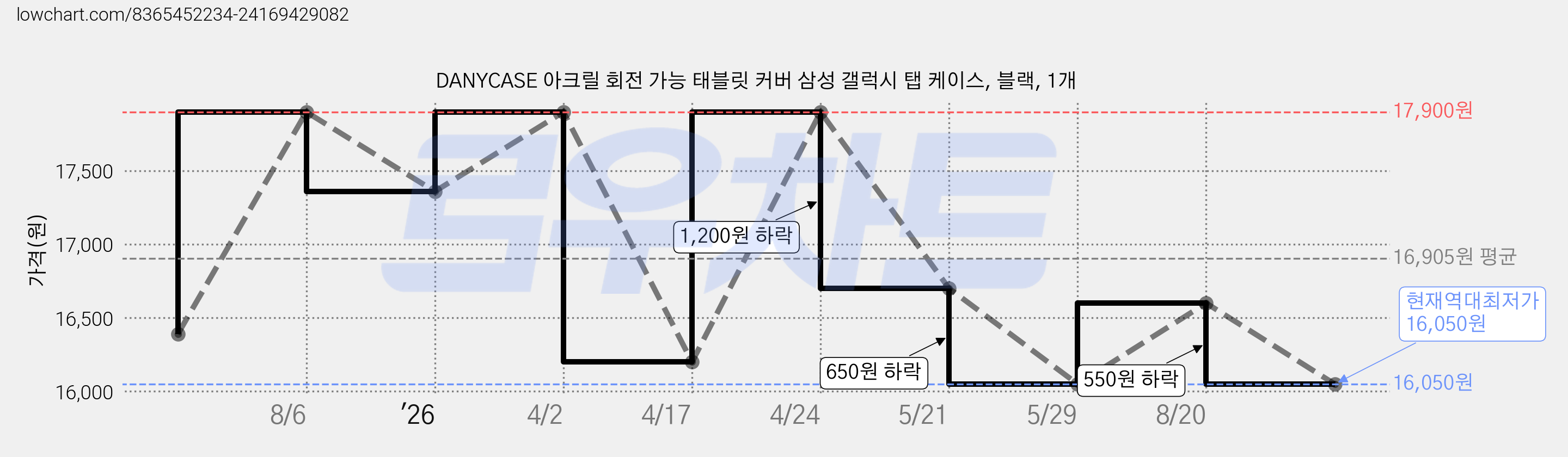 DANYCASE 아크릴 회전 가능 태블릿 커버 삼성 갤럭시 탭 케이스, 블랙, 1개 가격 변동 차트, 현재가 16,050원, 역대최저가